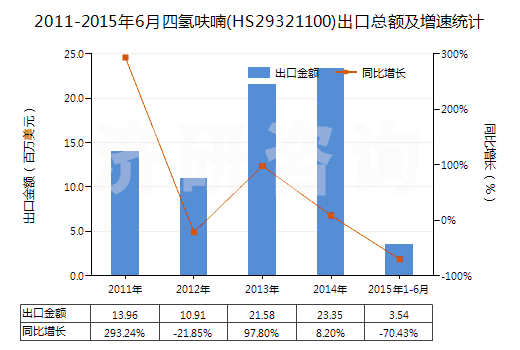 2011-2015年6月四氫呋喃(HS29321100)出口總額及增速統(tǒng)計(jì)